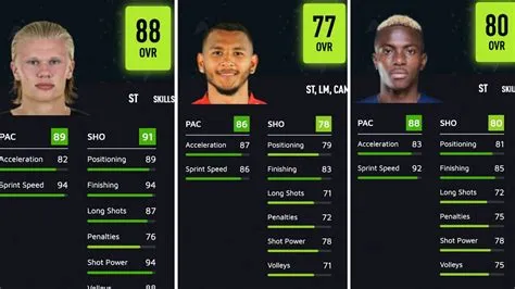 Who is the youngest striker in fifa 22