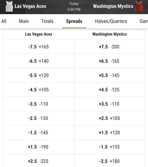 What does a minus 3.5 spread mean