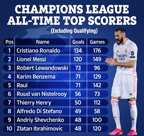 Who scored 20 goals in ucl quickest