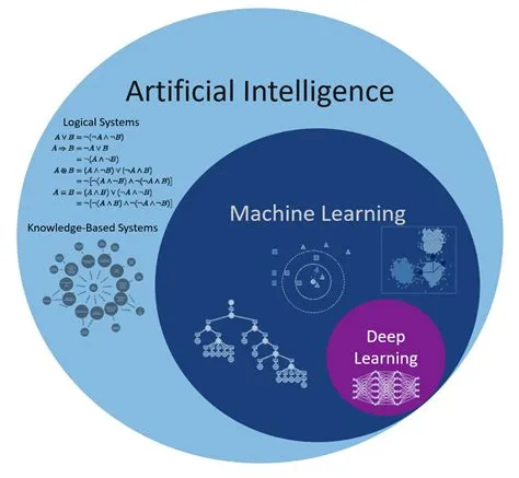 Is ai vs machine learning vs deep learning