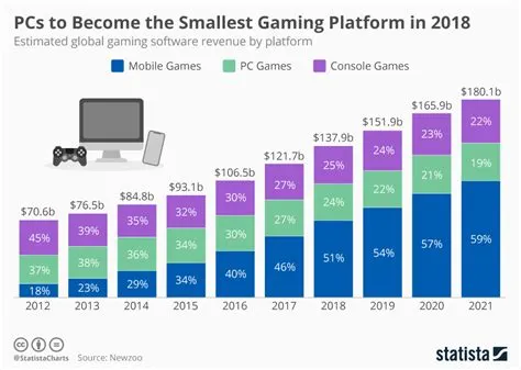 What percentage of gamers are pc