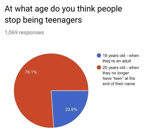 Is age 20 still a teenager