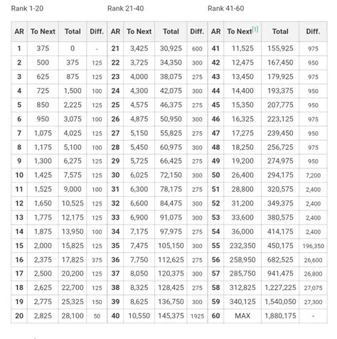 How much exp is needed from ar 45 to 55