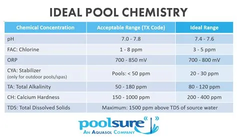 What are ideal pool levels