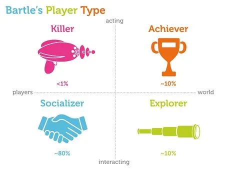 What are the 4 player types in game design