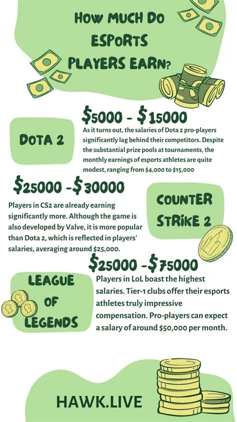 How much do dota 2 players make salary