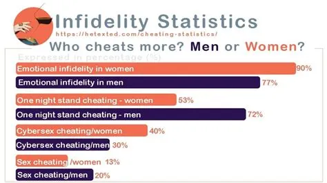 What percentage of men cheat