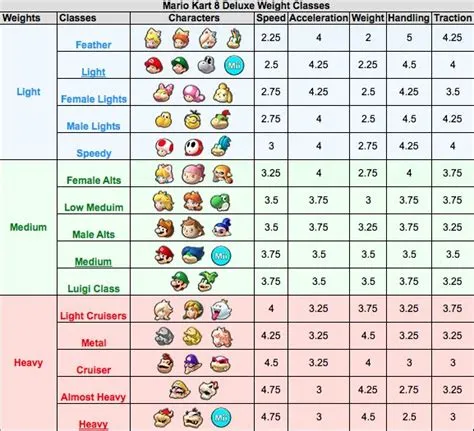 Does weight matter in mario kart 8 deluxe