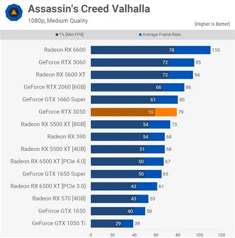 What does the rtx 3050 compare to