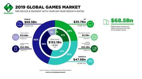 How much is the global video game market worth