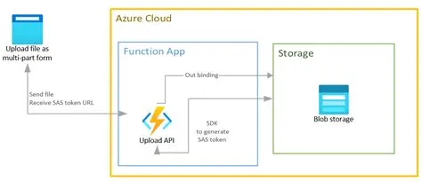 How do i upload files to microsoft cloud