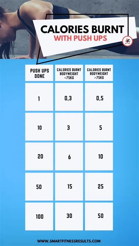 How many calories is 100 pushups