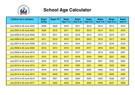 At what age is your iq the highest