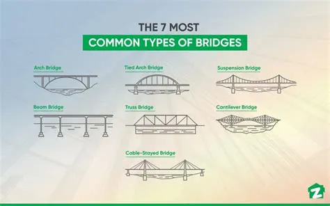 What is the most expensive type of bridge