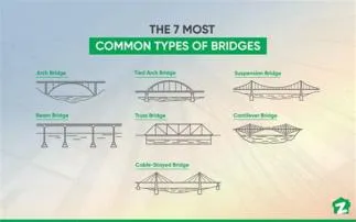 What is the most expensive type of bridge?