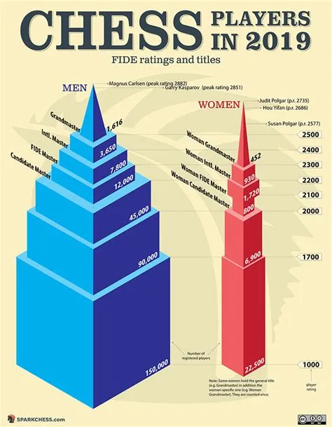 Can fide rating go below 1000