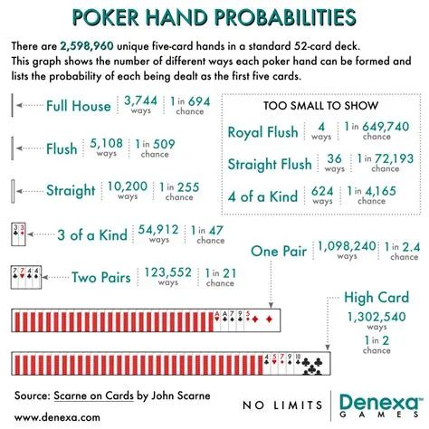 What is the importance of probability in poker