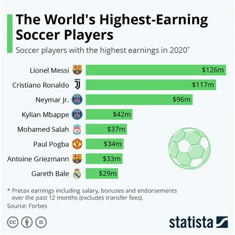 Which sport has the highest iq players