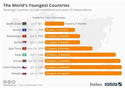 What is the youngest country