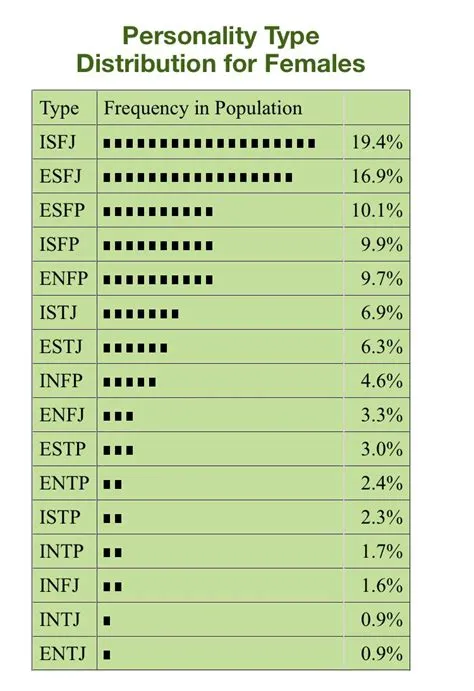 What is the rarest mbti type by gender