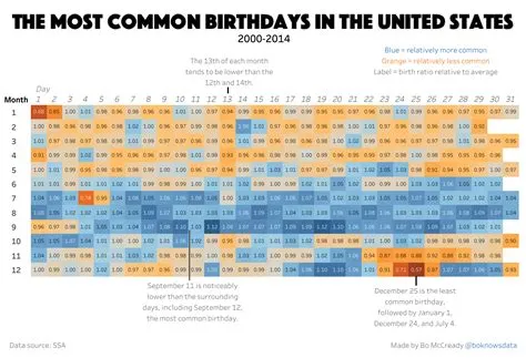 What is the most common birthday in the world