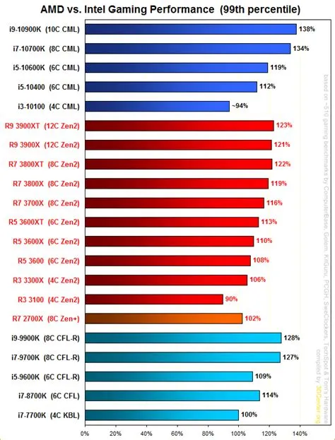 What is 99th percentile fps