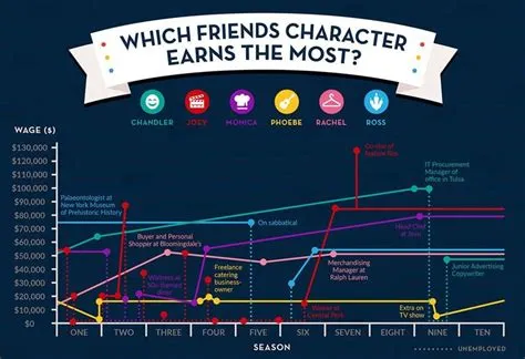 Which tv series earned the most