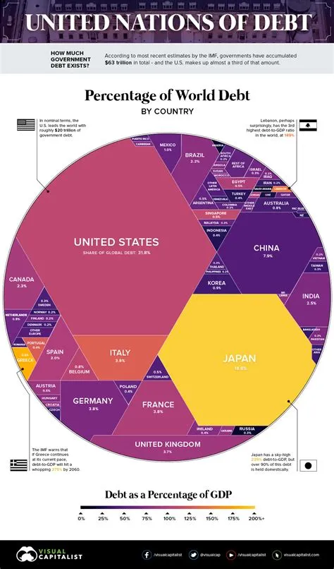 Who is in the most debt in the world