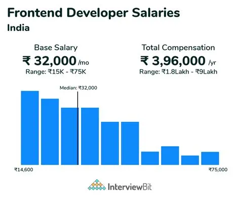 How much does ign pay front end developers