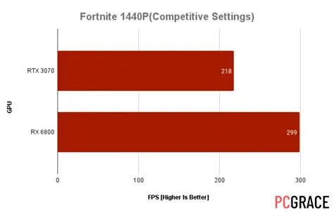 Can rtx 3070 run 2k 144hz