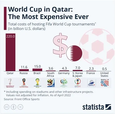 How much money did fifa give qatar