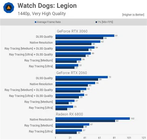 What is the highest fps for the rtx 3060