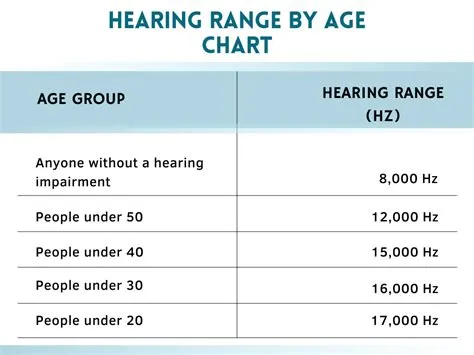 What age can you hear 17000 hz