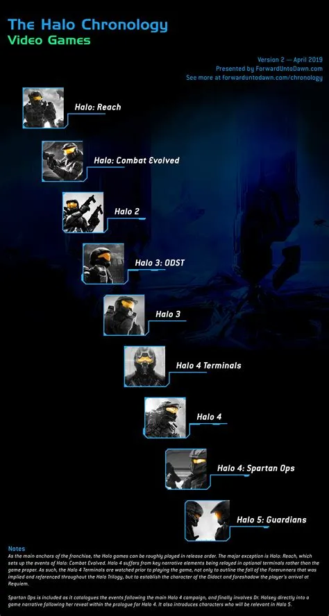 Where does the halo series fit in the timeline