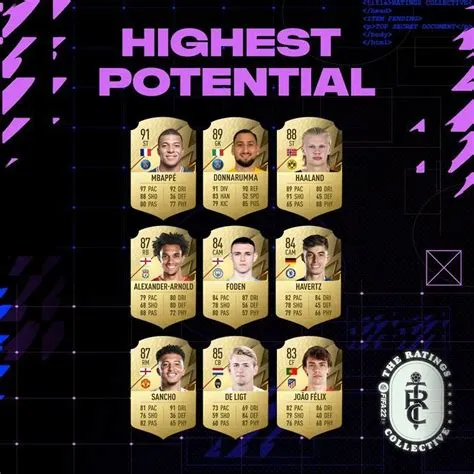 Who has the highest potential in fifa