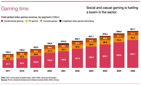 Why the global gaming industry is growing so quickly