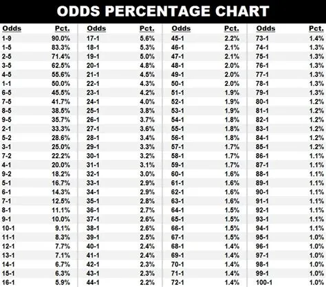 What are fair odds