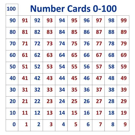 How are cards numbered