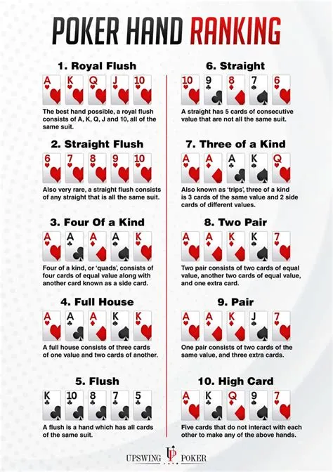 What is the priority order of poker cards