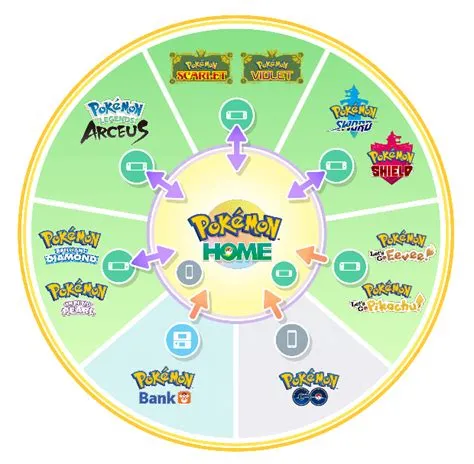 What can be transferred to pokemon home