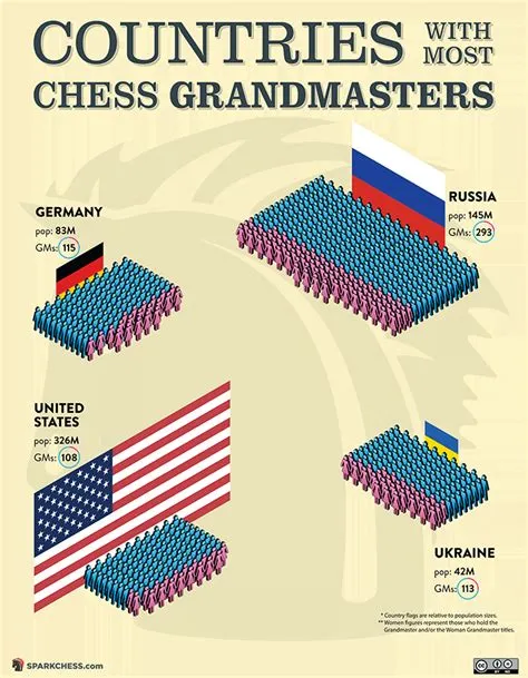 Which country plays chess the most