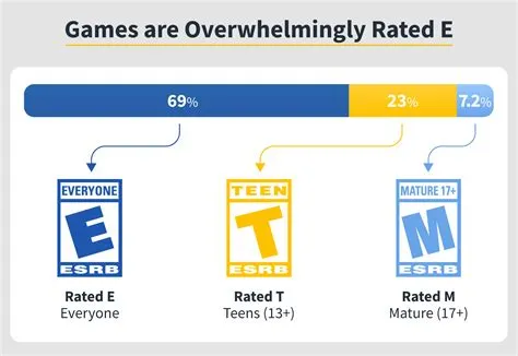 Is there a game rating higher than m