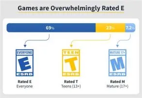 Is there a game rating higher than m?