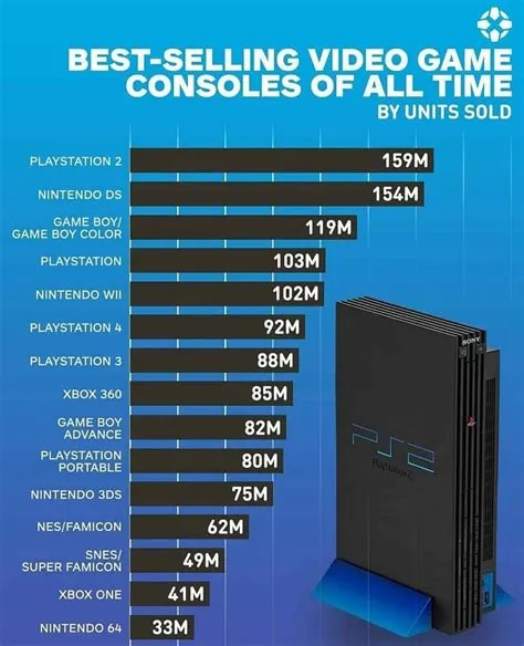 What is the number 1 selling game console