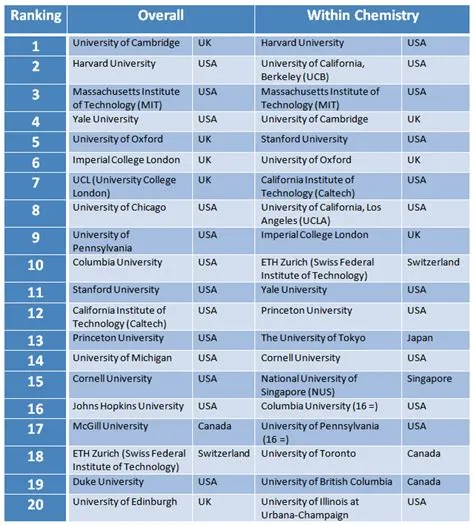 What rank is harvard in chemistry