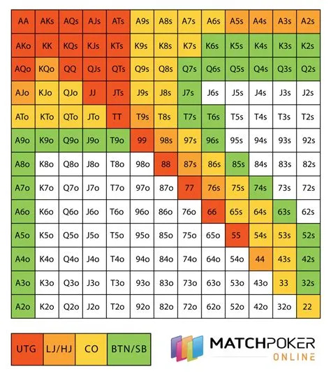 What size should i raise my preflop