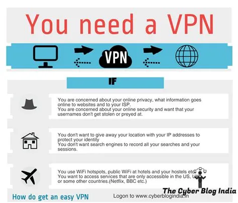 Why do i need vpn on my computer