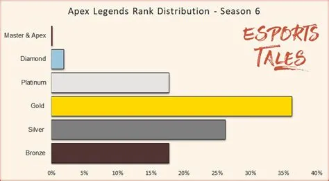 What is the average rank for apex