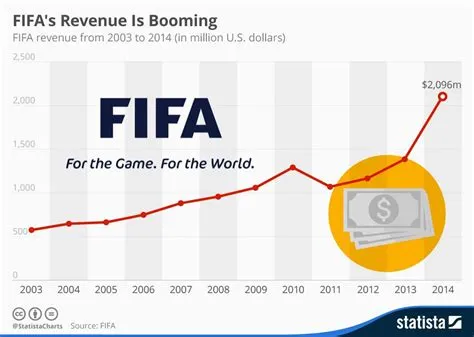 How much does fifa make per year