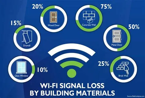 Does poor wifi affect fps